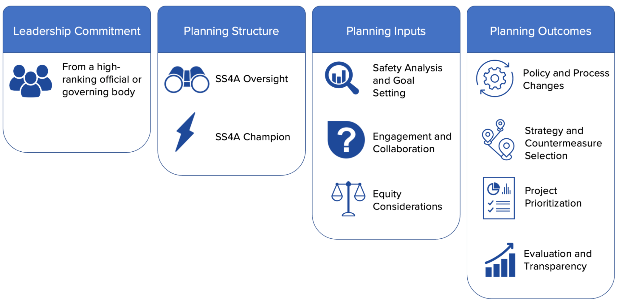 3 Tips to Optimize Your Safe Streets and Roads for All (SS4A) Action ...