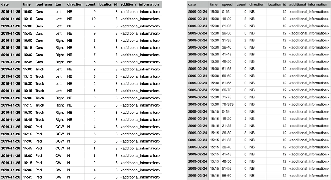4 Tips to Improve Traffic Data Collection and Analysis [With Templates]
