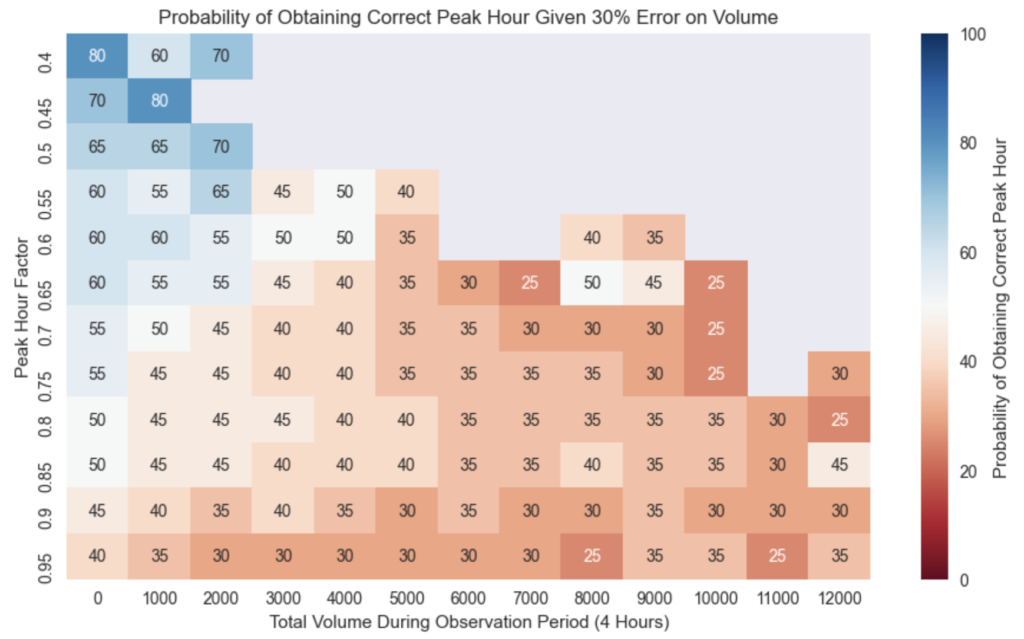 Peak Hour Accuracy Probability Based on 30% Error on Volume Data