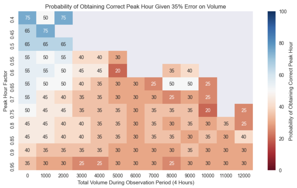 Peak Hour Accuracy Probability Based on 35% Error on Volume Data