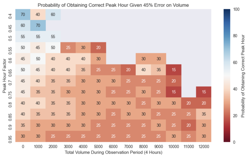Peak Hour Accuracy Probability Based on 45% Error on Volume Data