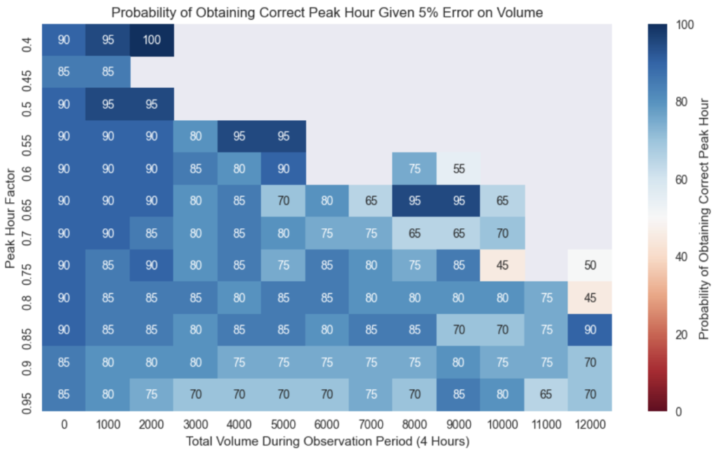 Probability of Obtaining Correct Peak Hour Given 5% Error on Volume Data