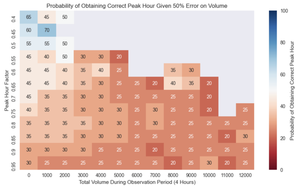 Peak Hour Accuracy Probability Based on 50% Error on Volume Data