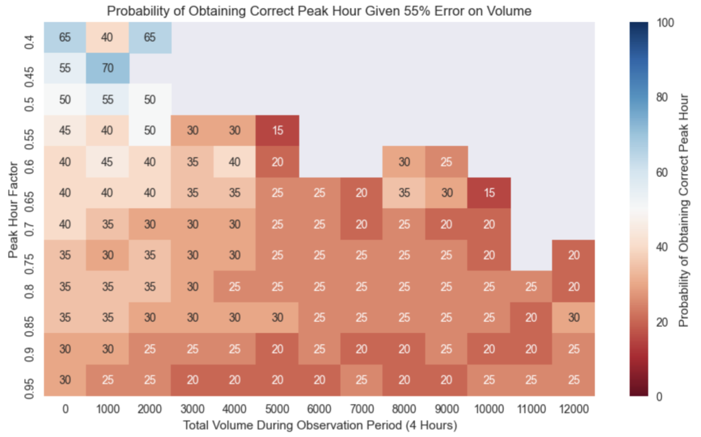 Peak Hour Accuracy Probability Based on 55% Error on Volume Data