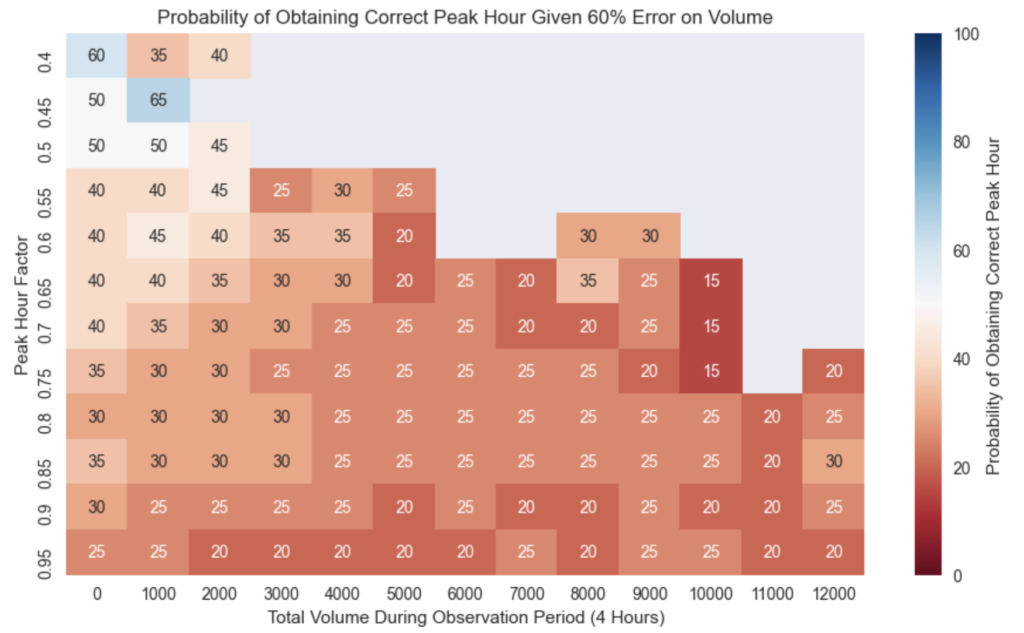 Accuracy Probability Based on 60% Error on Volume Data
