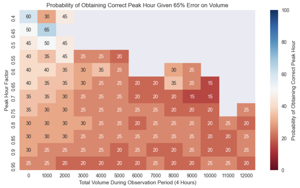 Accuracy Probability Based on 65% Error on Volume Data