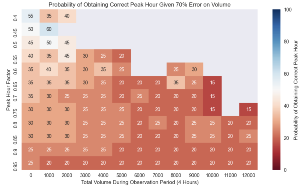 Accuracy Probability Based on 70% Error on Volume Data