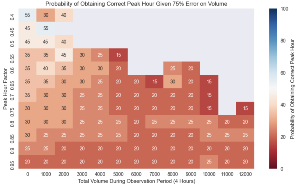 Accuracy Probability Based on 75% Error on Volume Data