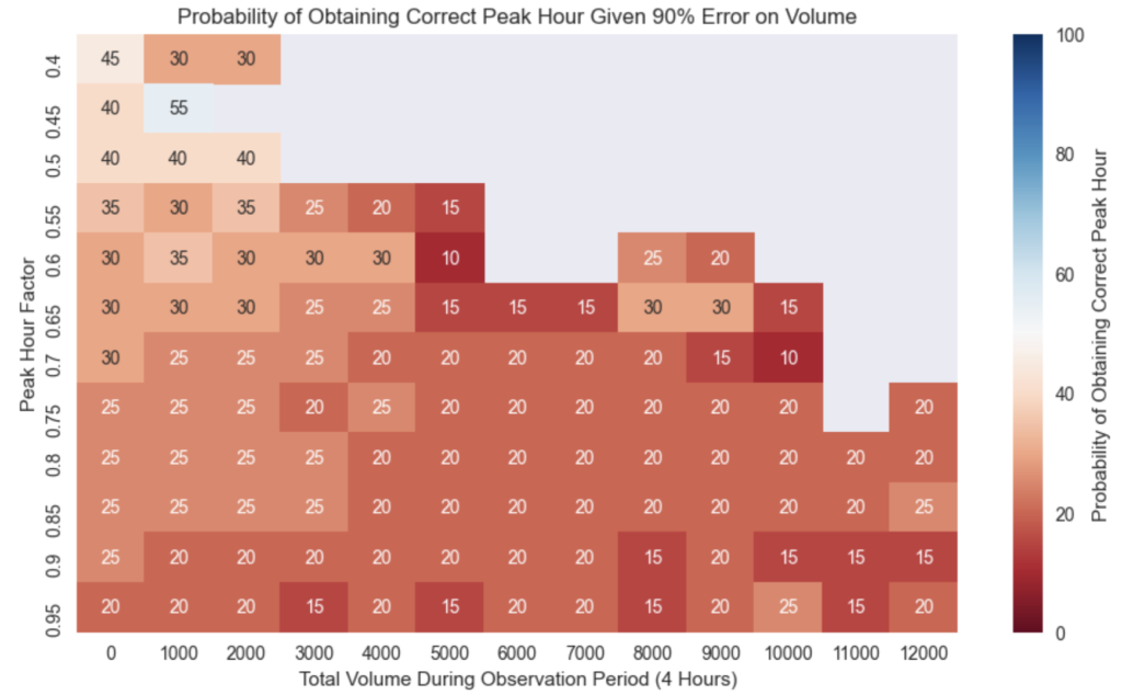 Accuracy Probability Based on 90% Error on Volume Data
