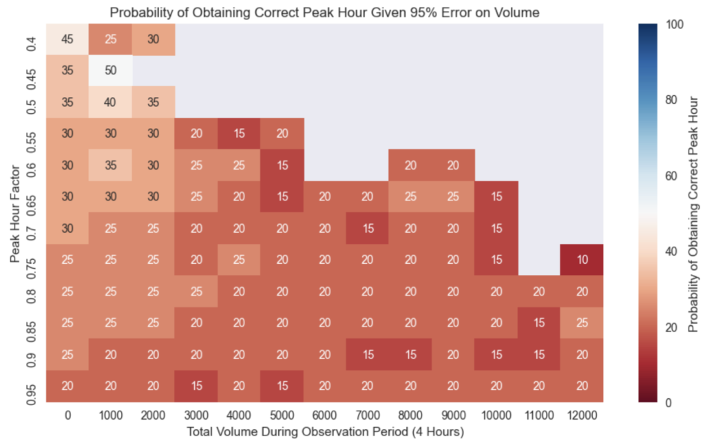 Accuracy Probability Based on 95% Error on Volume Data