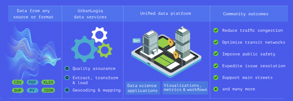 a graphic depicting Urbanlogiq's end-to-end data platform