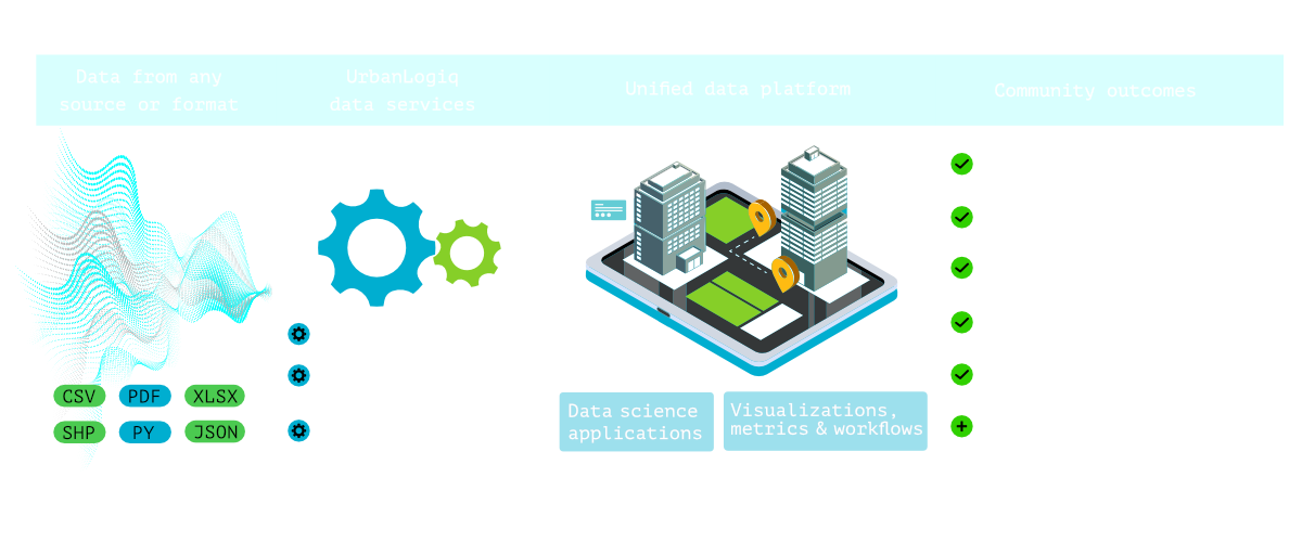 Explanatory graphic of how the UrbanLogiq data platform works, transforming raw data into insights.